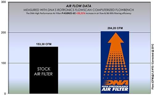 Висока производителност на въздушния филтър, DNA, който е Съвместим за Honda CB 1000 R (18-23) PN: P-H10N21-01