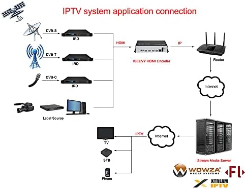 iseevy 4ch 1080P 2ch 4K H. 265 H. 264 HDMI Видеокодер IPTV Енкодер за IPTV на живо Поддръжка на RTMP RTMPS SRT RTSP UDP RTP