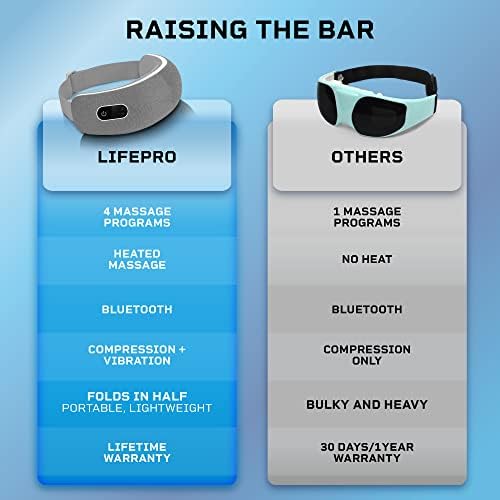 Масажор за очи LifePro– Масажор за очи с топъл при мигрена с компресия и музика Bluetooth – Наслаждавайте се
