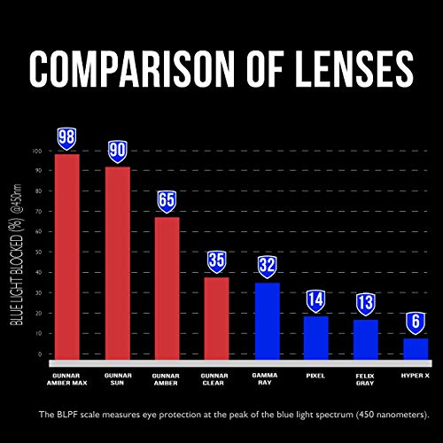 GUNNAR - Игрални и компютърни очила премиум-клас за деца на възраст 12+) - Блокира 65% синя светлина - Връх, Костенурка,