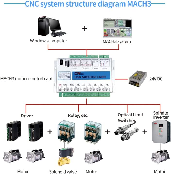 Mach3 Карта за управление на трафика 2000 khz Разделителна такса USB Интерфейс Ethernet Такса контролер с CNC за