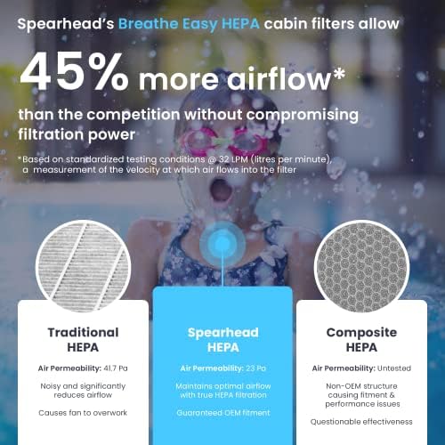 На кабинковия филтър Spearhead HEPA Breathe Easy, филтър частици с размери 0,3 микрона до 99,97% без намаляване